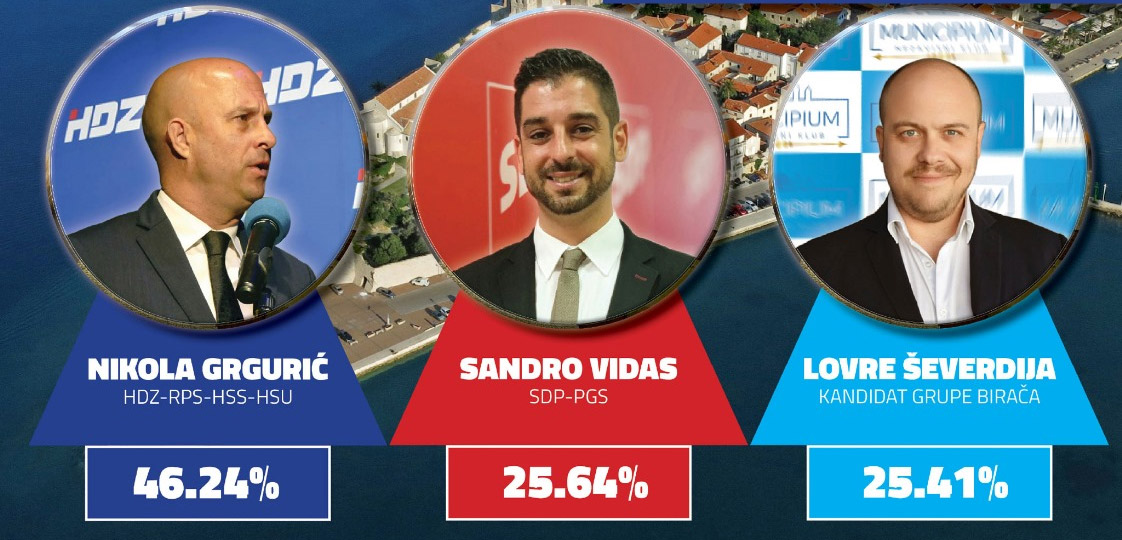 Nikola Grgurić i Sandro Vidas u drugom krugu izbora za gradonačelnika Grada Raba Nikola Grgurić i Sandro Vidas u drugom krugu izbora za gradonačelnika Grada Raba