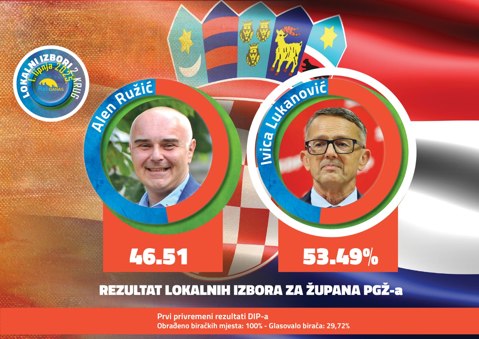 Alen Ružić pobijedio na Rabu, ali Ivica Lukanović je novi primorsko-goranski župan Alen Ružić pobijedio na Rabu, ali Ivica Lukanović je novi primorsko-goranski župan