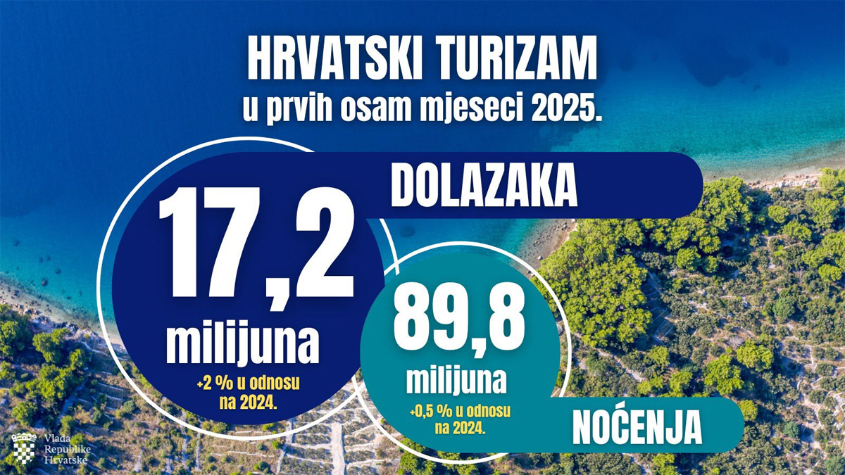 Kakva nam je stvarno turistička sezona u Hrvatskoj? Ovo su objavljene brojke Kakva nam je stvarno turistička sezona u Hrvatskoj? Ovo su objavljene brojke