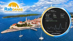 Rekordni rujan za Rab Danas: porast čitanosti od gotovo 100% u odnosu na prošlu godinu